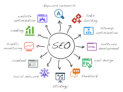 SEO, Hickory, NC